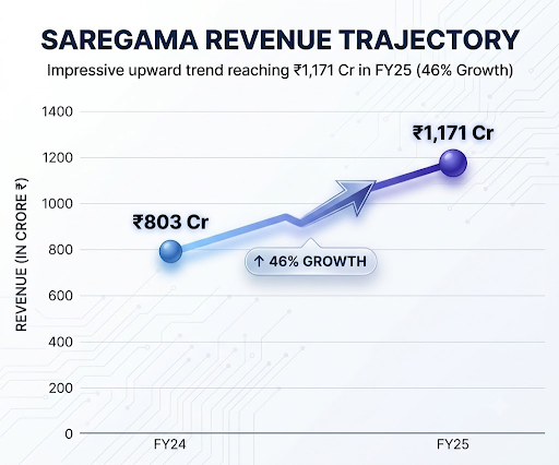 Revenue Growth Of Saregama